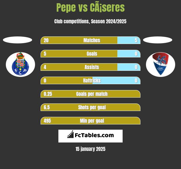 Pepe vs CÃ¡seres h2h player stats