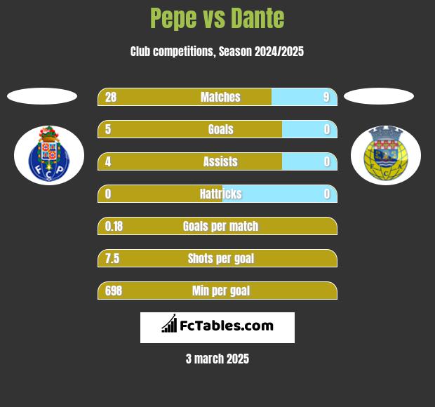 Pepe vs Dante h2h player stats