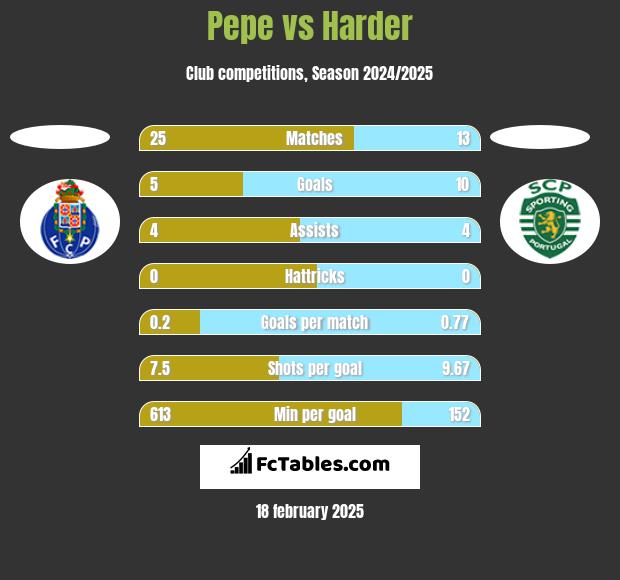 Pepe vs Harder h2h player stats