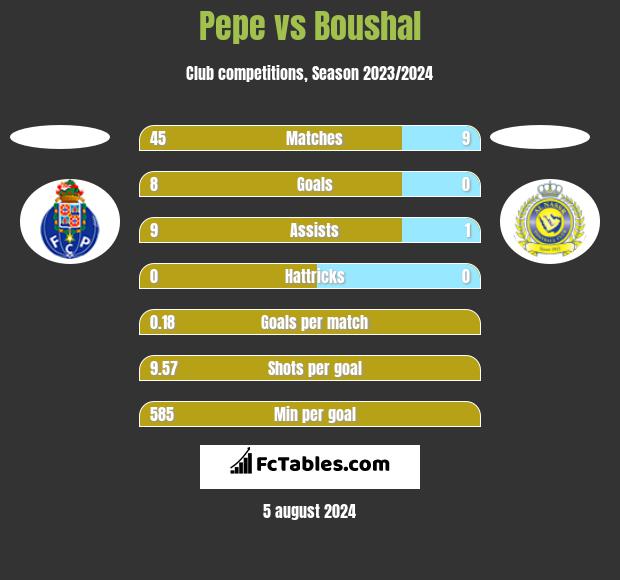 Pepe vs Boushal h2h player stats