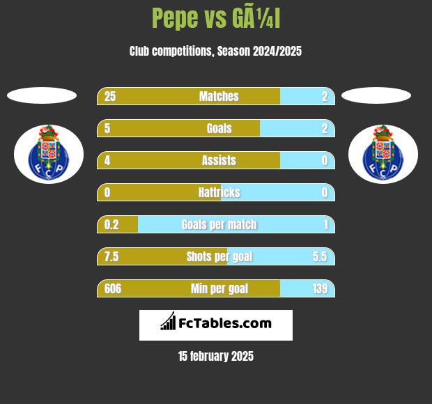 Pepe vs GÃ¼l h2h player stats