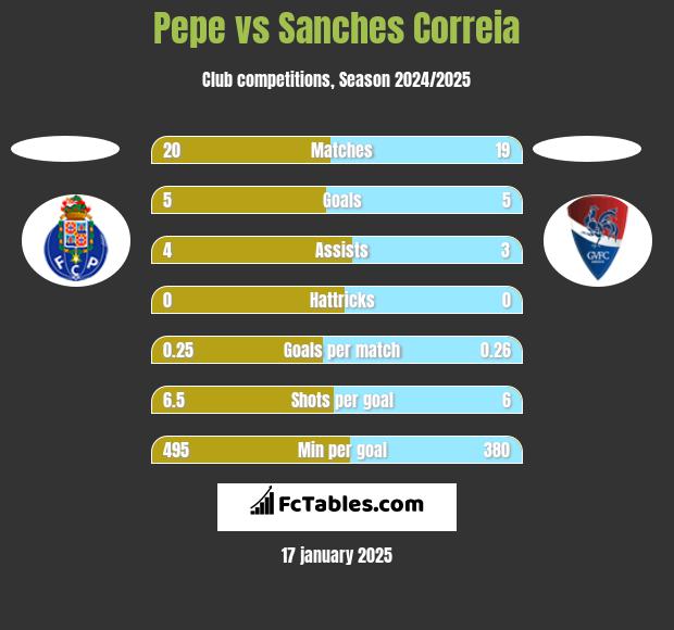 Pepe vs Sanches Correia h2h player stats