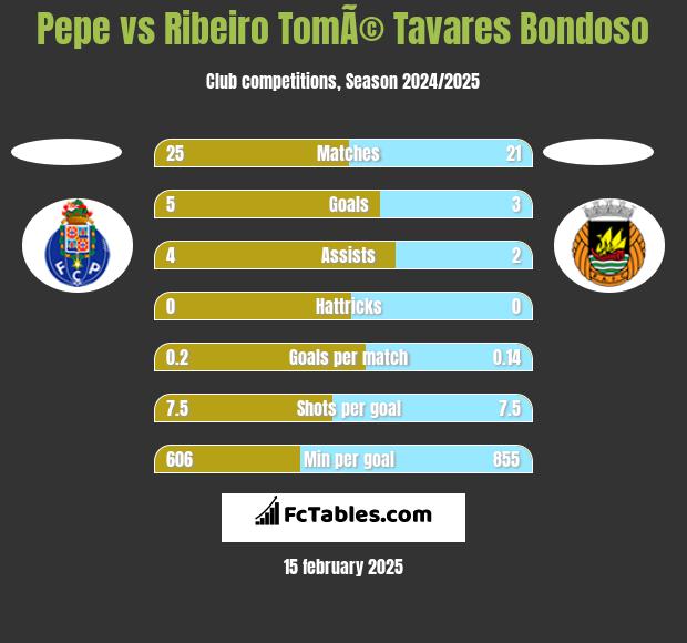 Pepe vs Ribeiro TomÃ© Tavares Bondoso h2h player stats