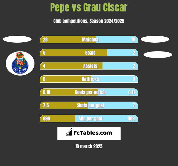 Pepe vs Grau Ciscar h2h player stats