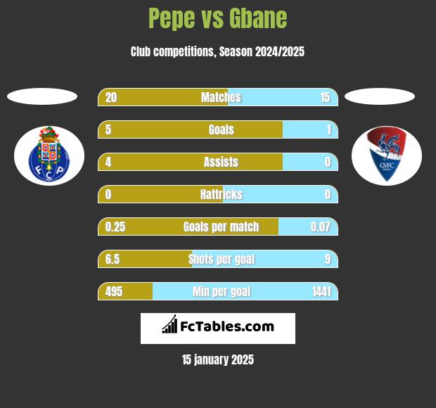 Pepe vs Gbane h2h player stats