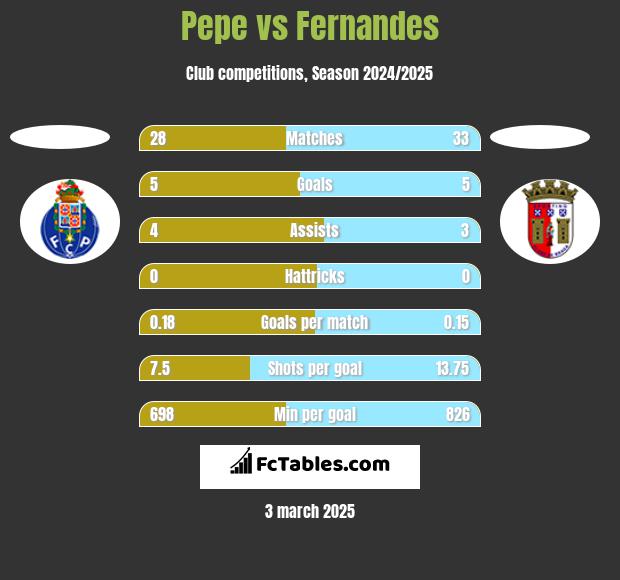 Pepe vs Fernandes h2h player stats