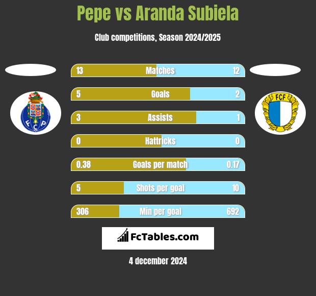 Pepe vs Aranda Subiela h2h player stats