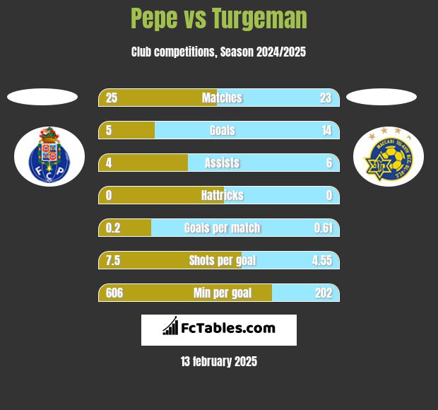 Pepe vs Turgeman h2h player stats