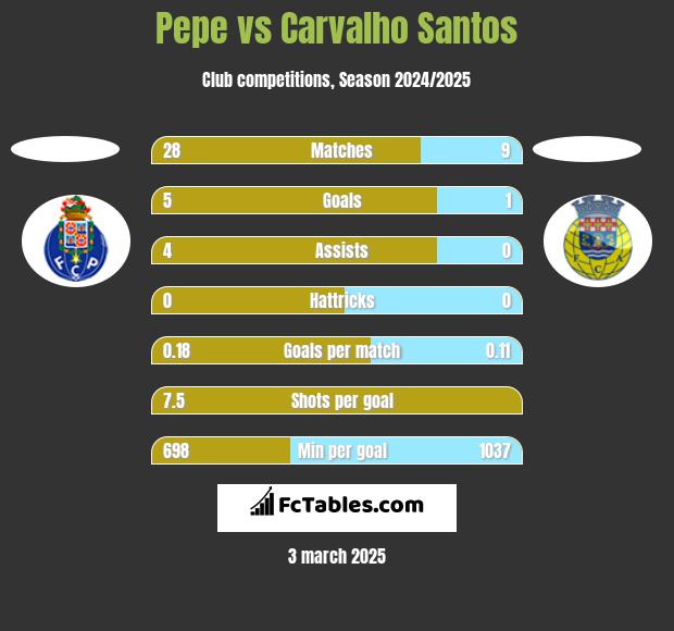 Pepe vs Carvalho Santos h2h player stats