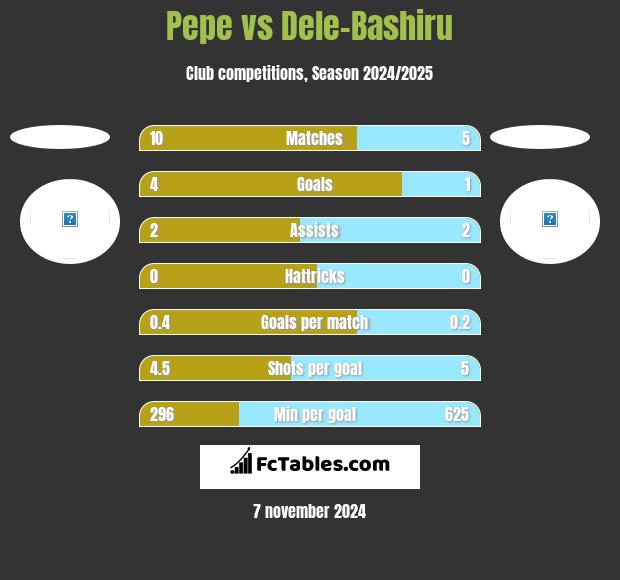 Pepe vs Dele-Bashiru h2h player stats