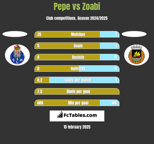 Pepe vs Zoabi h2h player stats