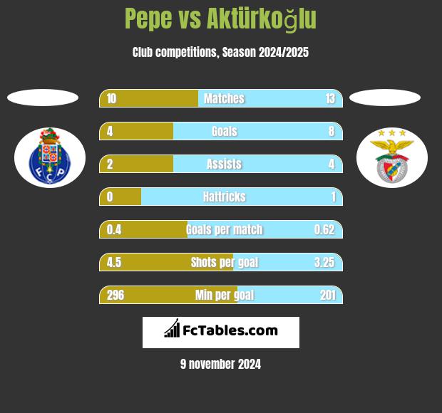 Pepe vs Aktürkoğlu h2h player stats