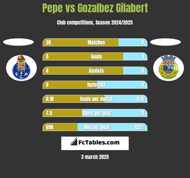 Pepe vs Gozalbez Gilabert h2h player stats