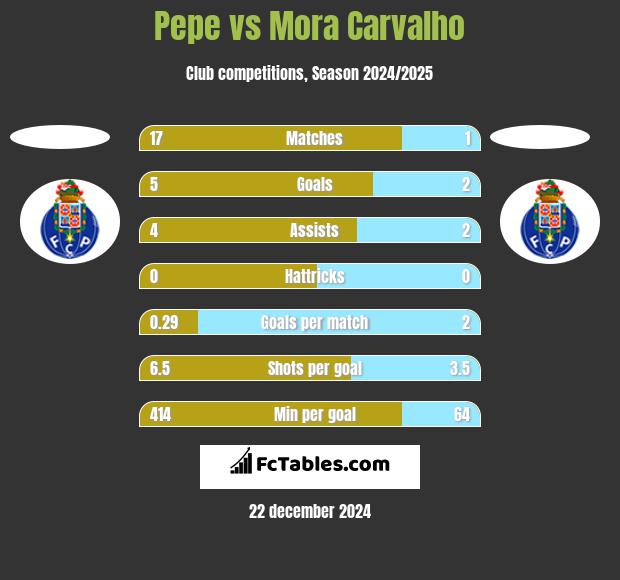 Pepe vs Mora Carvalho h2h player stats