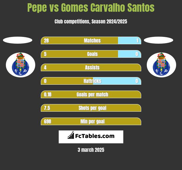 Pepe vs Gomes Carvalho Santos h2h player stats