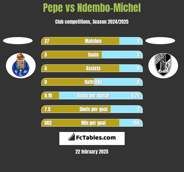 Pepe vs Ndembo-Michel h2h player stats