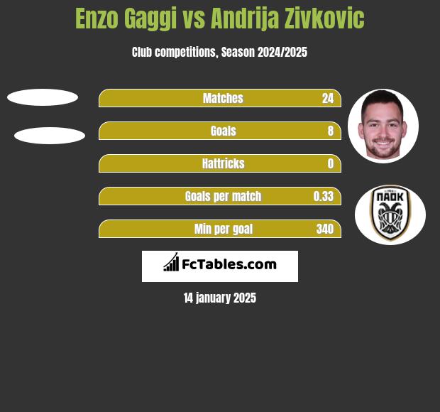 Enzo Gaggi vs Andrija Zivković h2h player stats