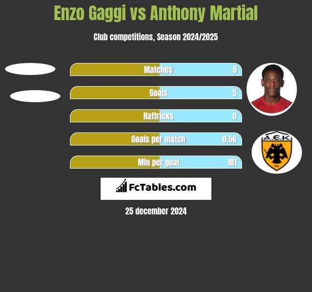 Enzo Gaggi vs Anthony Martial h2h player stats