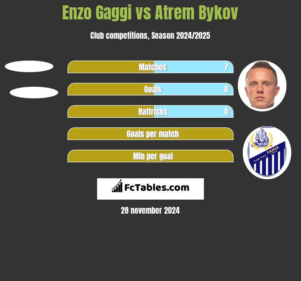 Enzo Gaggi vs Artem Bykow h2h player stats