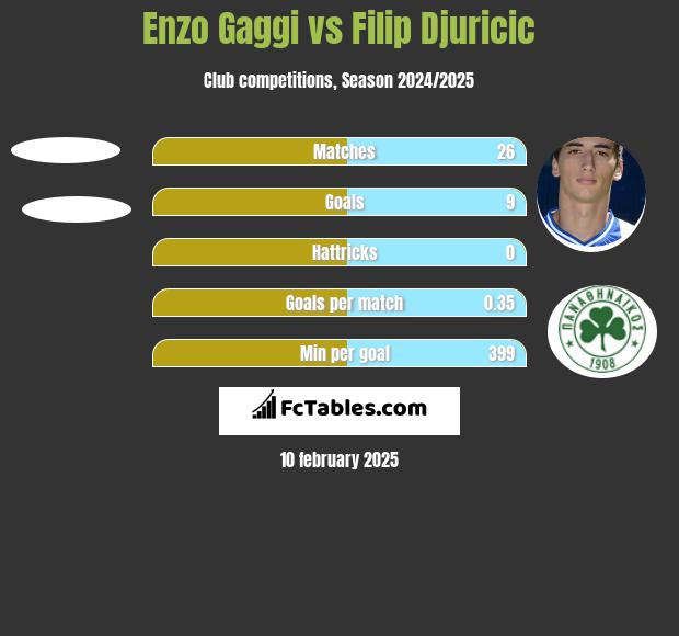 Enzo Gaggi vs Filip Djuricić h2h player stats