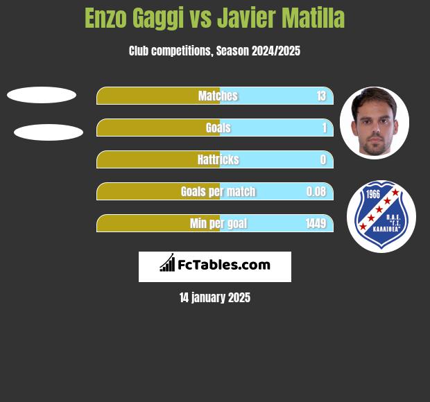 Enzo Gaggi vs Javier Matilla h2h player stats