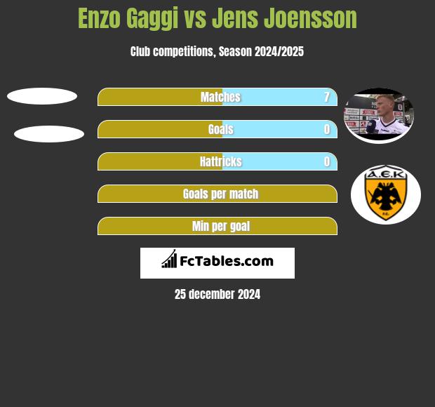 Enzo Gaggi vs Jens Joensson h2h player stats