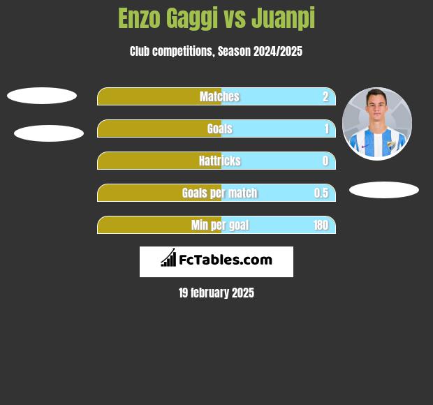 Enzo Gaggi vs Juanpi h2h player stats