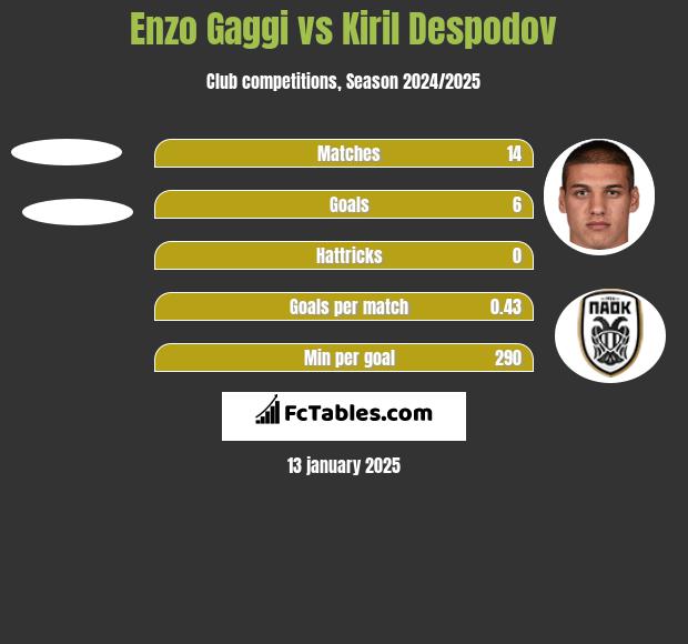 Enzo Gaggi vs Kiril Despodov h2h player stats