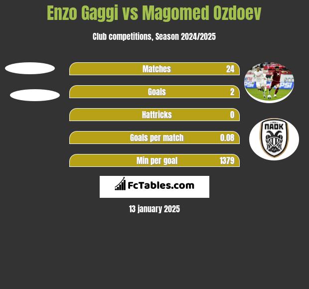 Enzo Gaggi vs Magomed Ozdoev h2h player stats