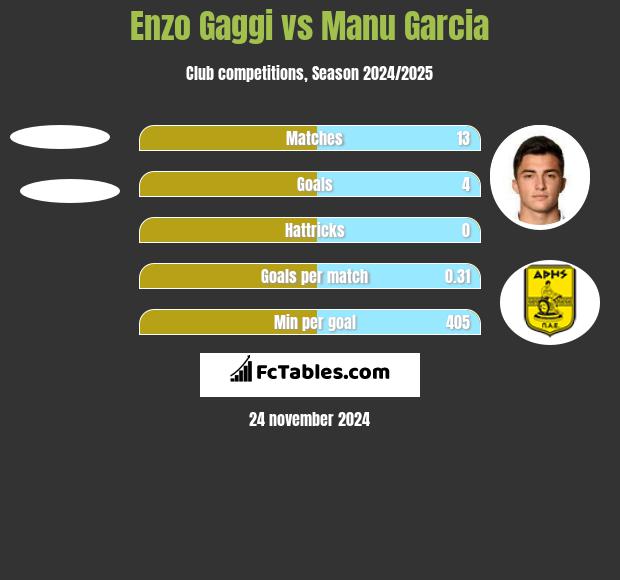 Enzo Gaggi vs Manu Garcia h2h player stats