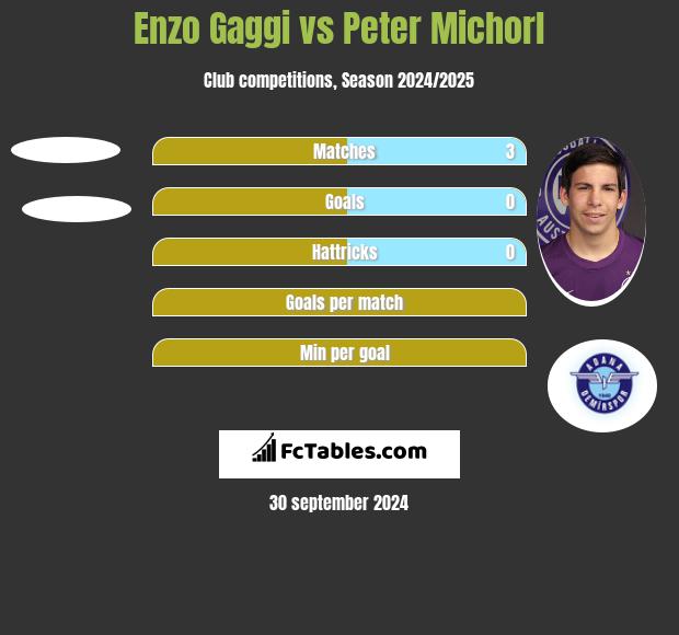 Enzo Gaggi vs Peter Michorl h2h player stats