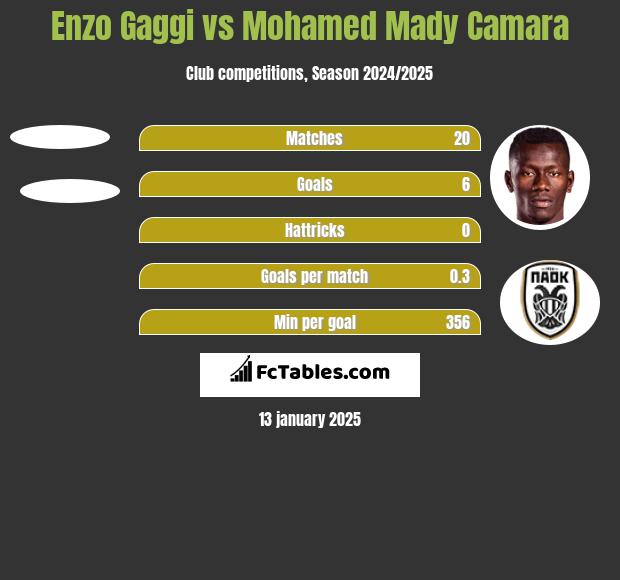 Enzo Gaggi vs Mohamed Mady Camara h2h player stats