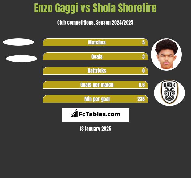 Enzo Gaggi vs Shola Shoretire h2h player stats