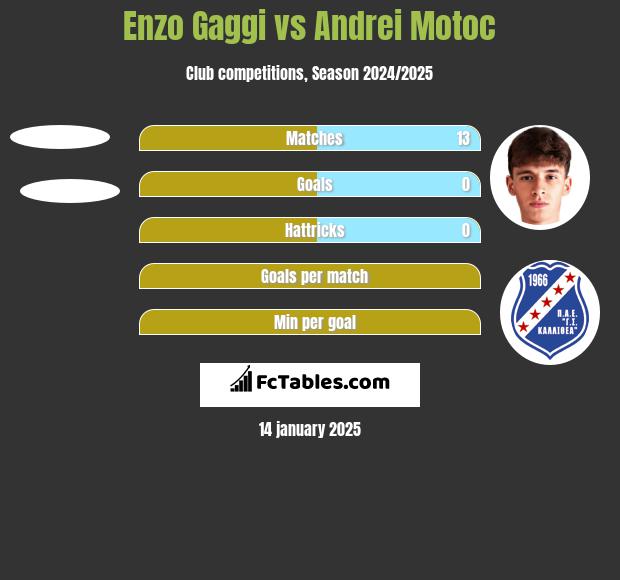 Enzo Gaggi vs Andrei Motoc h2h player stats