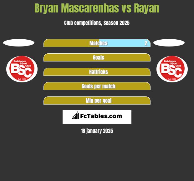 Bryan Mascarenhas vs Rayan h2h player stats