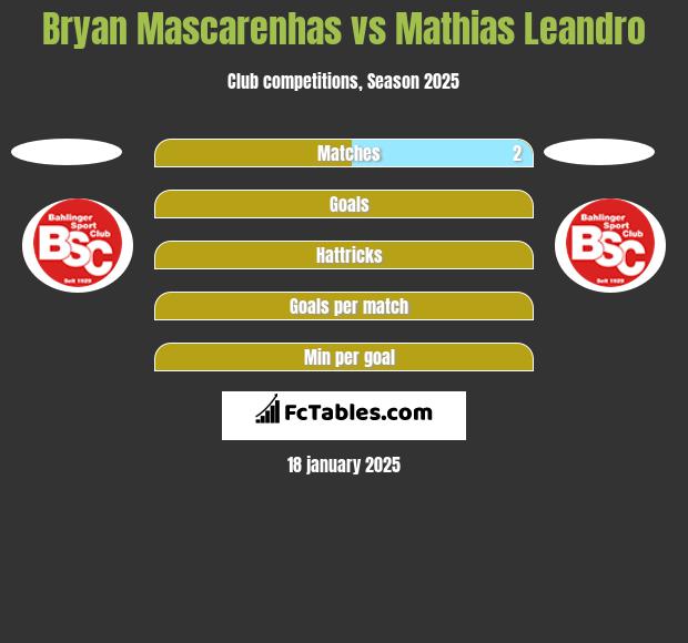 Bryan Mascarenhas vs Mathias Leandro h2h player stats