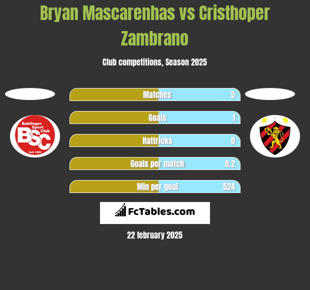 Bryan Mascarenhas vs Cristhoper Zambrano h2h player stats