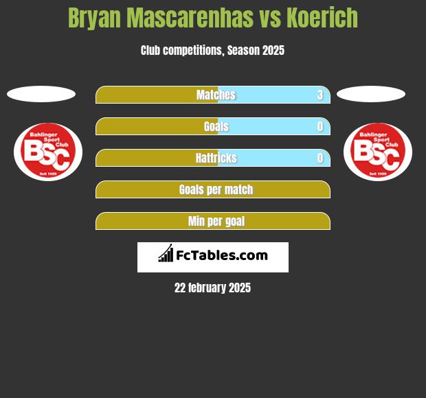 Bryan Mascarenhas vs Koerich h2h player stats