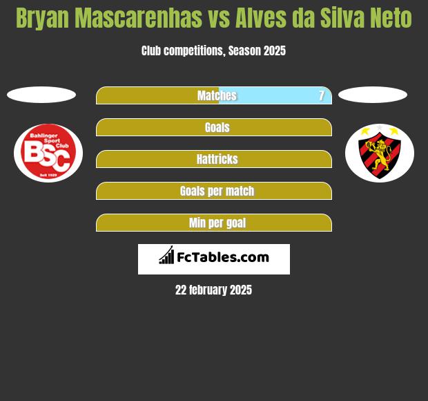 Bryan Mascarenhas vs Alves da Silva Neto h2h player stats