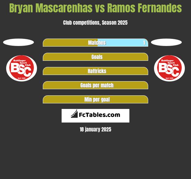 Bryan Mascarenhas vs Ramos Fernandes h2h player stats