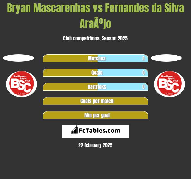 Bryan Mascarenhas vs Fernandes da Silva AraÃºjo h2h player stats