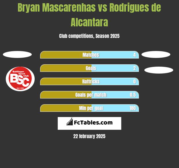 Bryan Mascarenhas vs Rodrigues de Alcantara h2h player stats