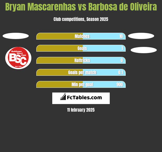 Bryan Mascarenhas vs Barbosa de Oliveira h2h player stats