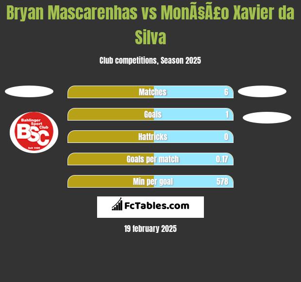 Bryan Mascarenhas vs MonÃ§Ã£o Xavier da Silva h2h player stats