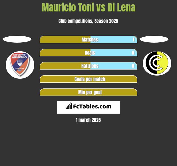 Mauricio Toni vs Di Lena h2h player stats