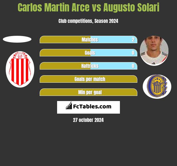 Carlos Martin Arce vs Augusto Solari h2h player stats