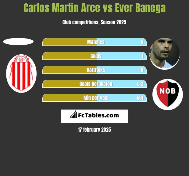 Carlos Martin Arce vs Ever Banega h2h player stats