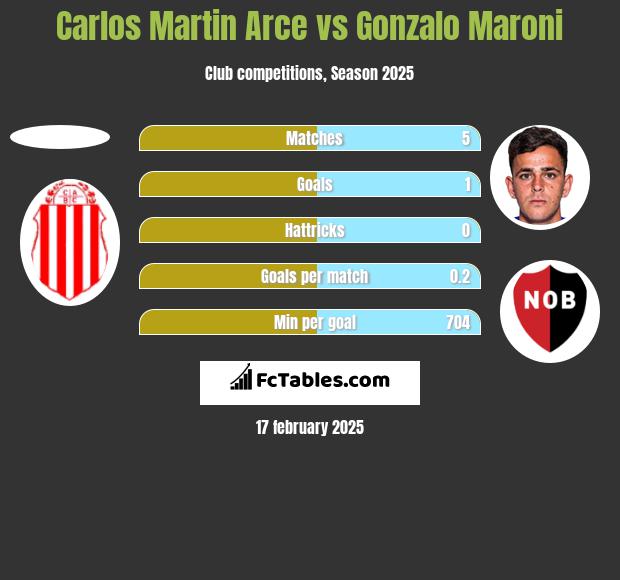 Carlos Martin Arce vs Gonzalo Maroni h2h player stats