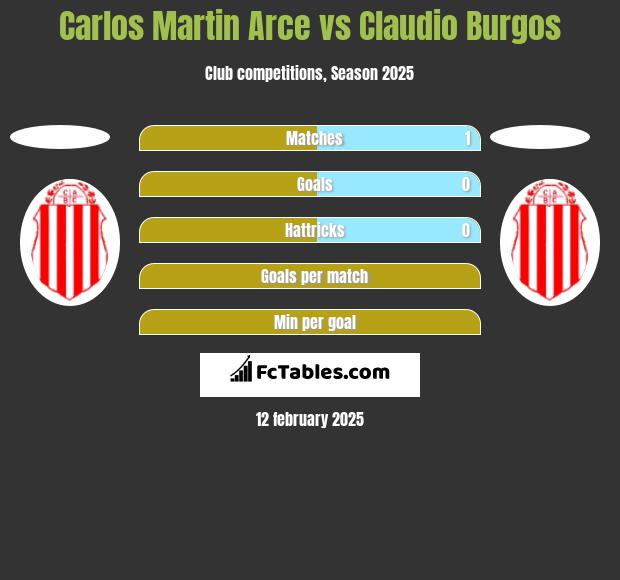 Carlos Martin Arce vs Claudio Burgos h2h player stats