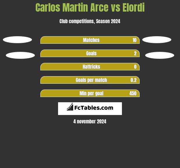 Carlos Martin Arce vs Elordi h2h player stats